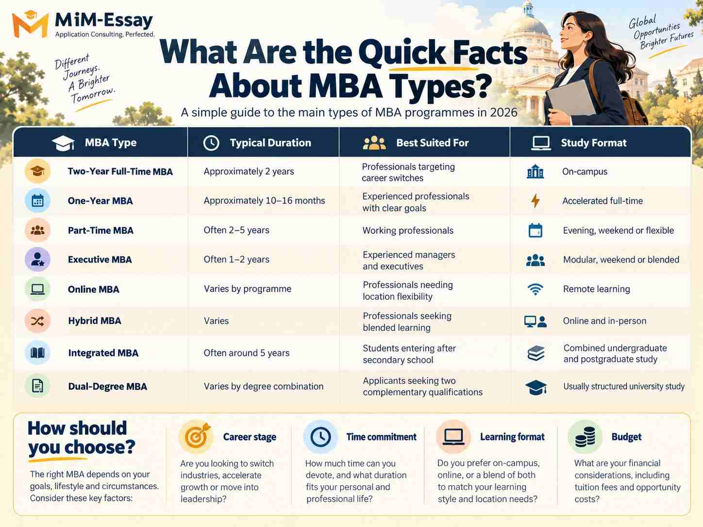 Types of MBA in 2026: Courses, Duration & Eligibility